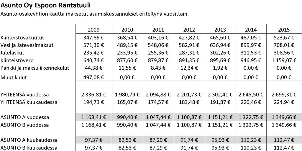 kustannukset yhtiölle